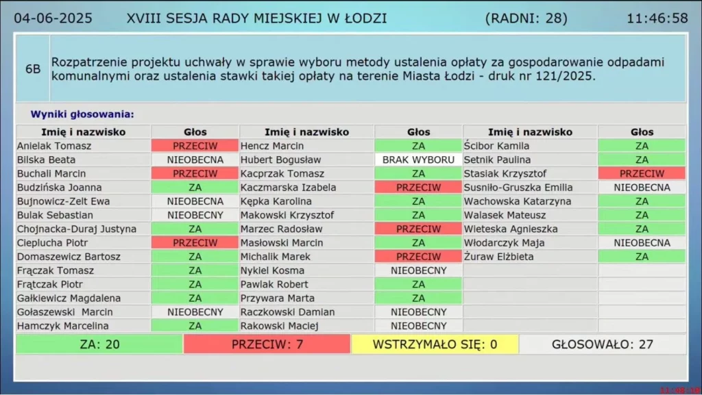 Podnieśli opłaty za wywóz śmieci i wybudują centrum recyklingu 1 20250604 glosowanie podwyzka smieci