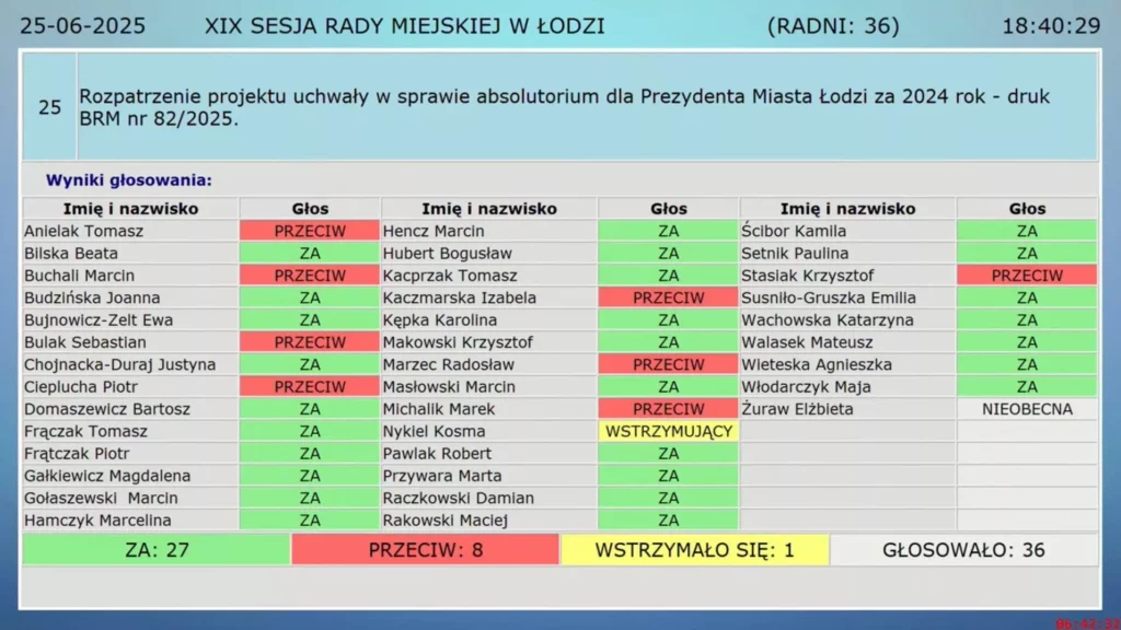 Zadowolenie z działalności Hanny Zdanowskiej 2 Absolutorium dla hanny zdanowskiej za wykonanie budżetu
