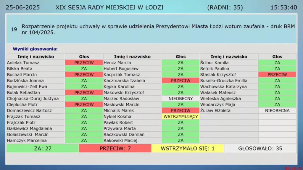 Zadowolenie z działalności Hanny Zdanowskiej 1 20250625 wotum zaufania
